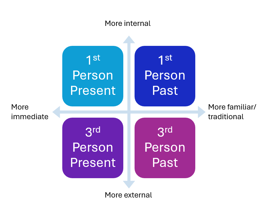 Chart showing two axes: the horizontal axis goes from "more immediate" to "more familiar/traditional" and the vertical axis goes from "more internal" to "more external." 1st person present is more internal and more immediate, 1st person past is more internal and more familiar/traditional, 3rd person present is more external and more immediate, and 3rd person past is more external and more familiar/traditional. 